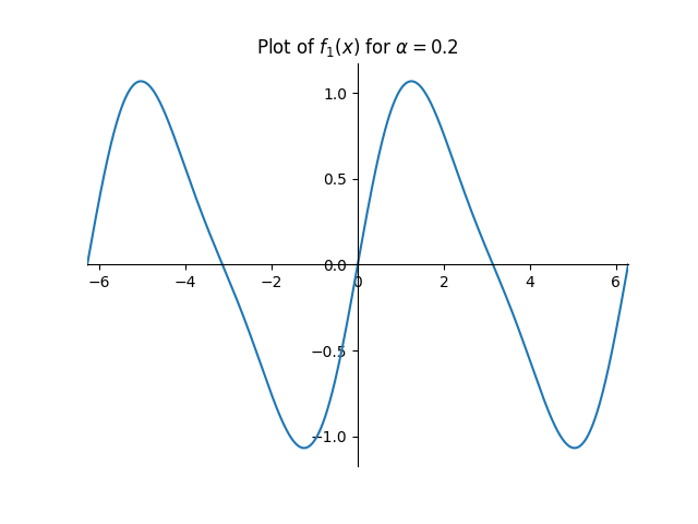 Plot of f_1(x) for alpha = 0.2
