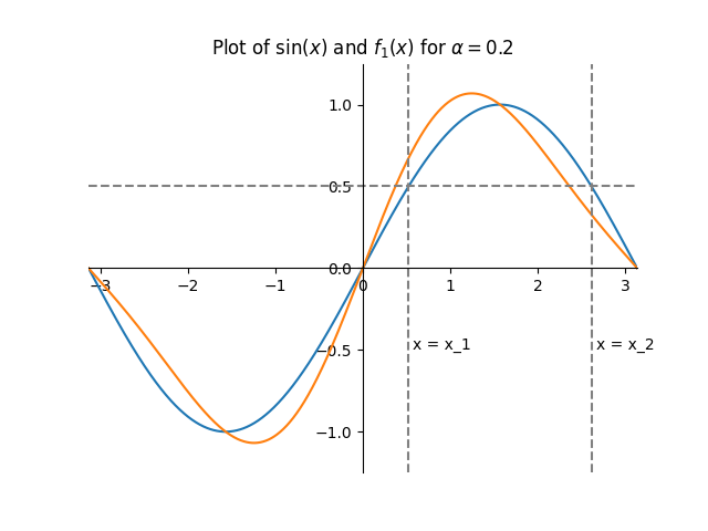 Plot of sin(x) and f_1(x)