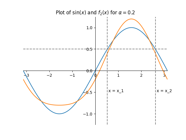 Plot of sin(x) and f_2(x)