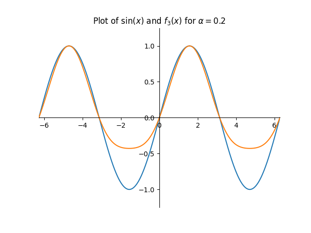 Plot of sin(x) and f_3(x)