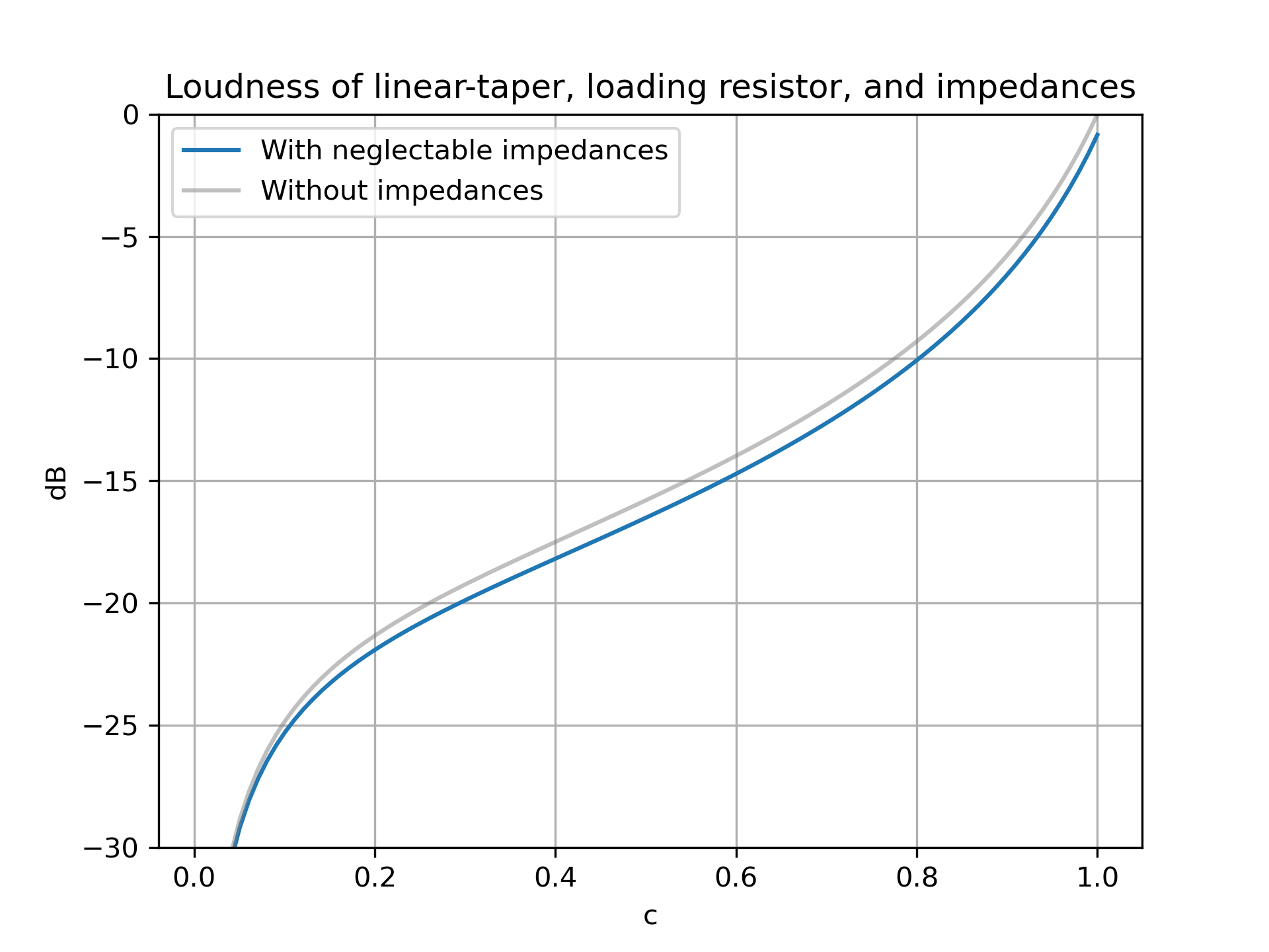 perceived loudness of linear taper and loading resistor and impedances in dB