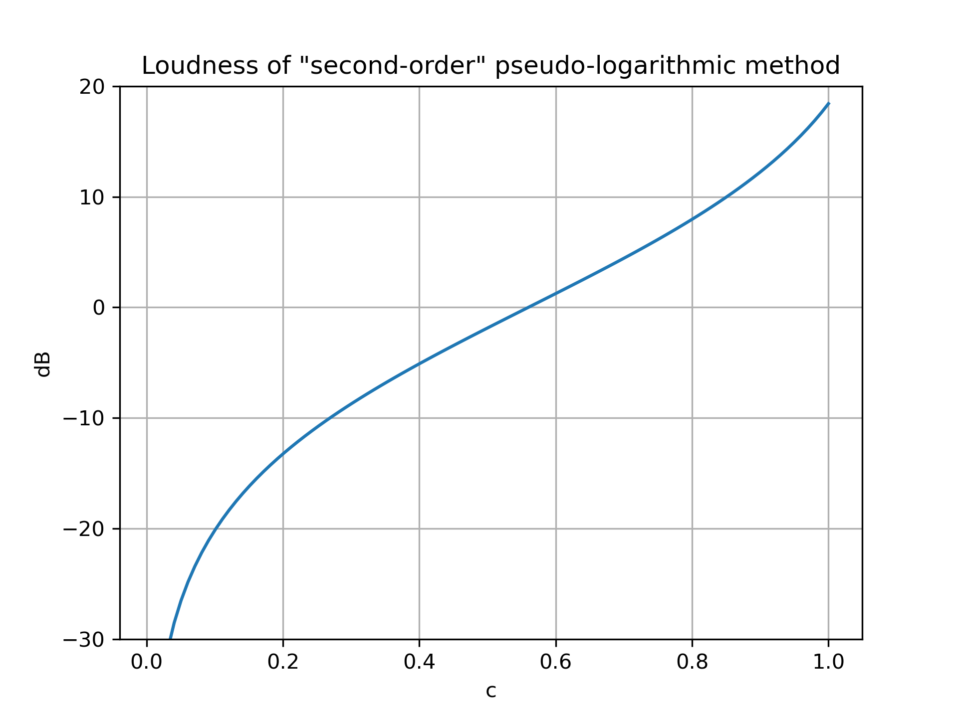 loudness of second-order method in dB