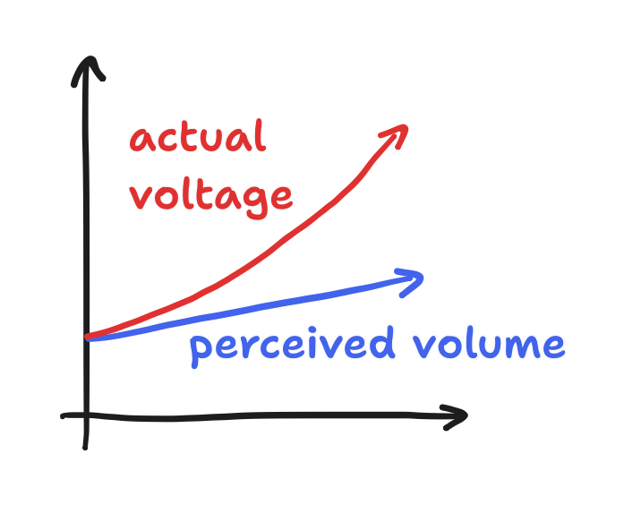 figure showing logarithmic hearing vs exponentially increasing voltage