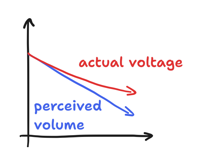 figure showing logarithmic hearing vs exponentially decreasing voltage