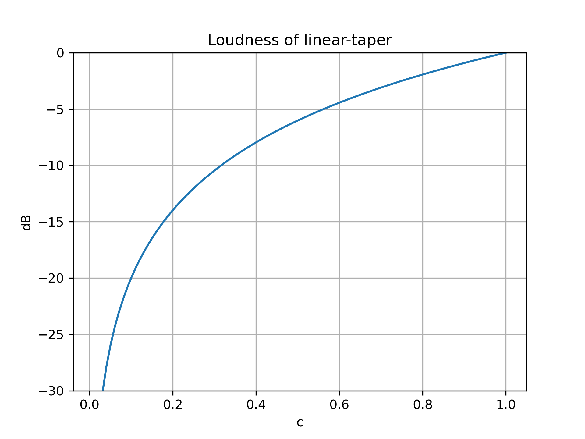 perceived loudness of linear-taper in dB