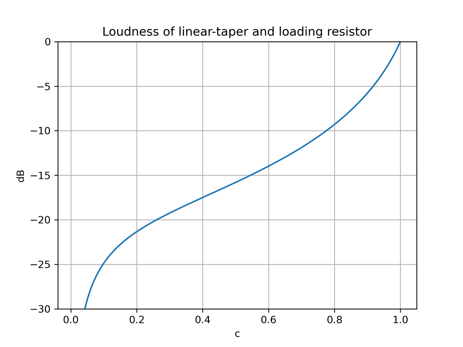 perceived loudness of linear taper and loading resistor in dB