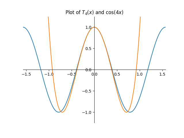 T_4(x) and cos(4x) plots