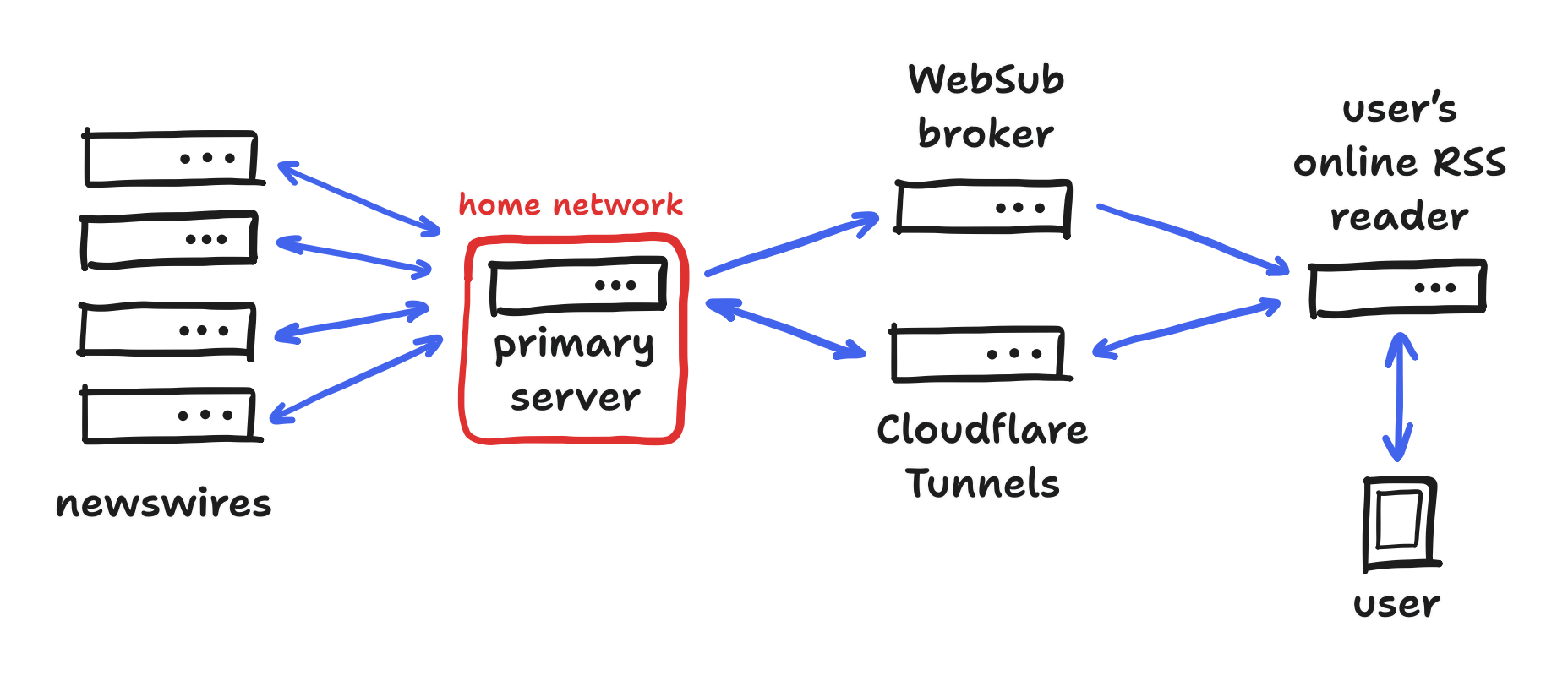 diagram showing infrastructure of revRSS project as of Nov 4th, 2023, consisting of a primary server interacting with newswires and using Cloudflares Tunnels as its public face, while at the same time a user can be notified by their online RSS reader via a WebSub broker. primary server circled in red to show that it is within my home network