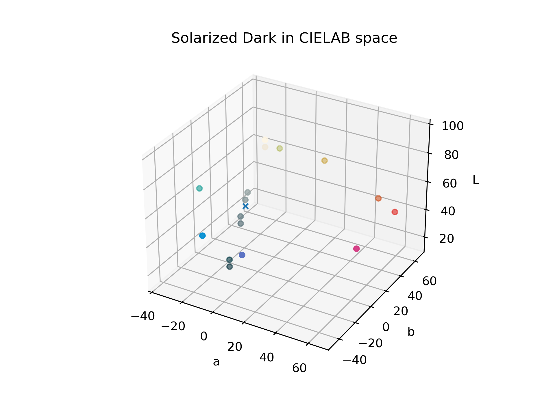 Solarized palette as points in CIELAB space