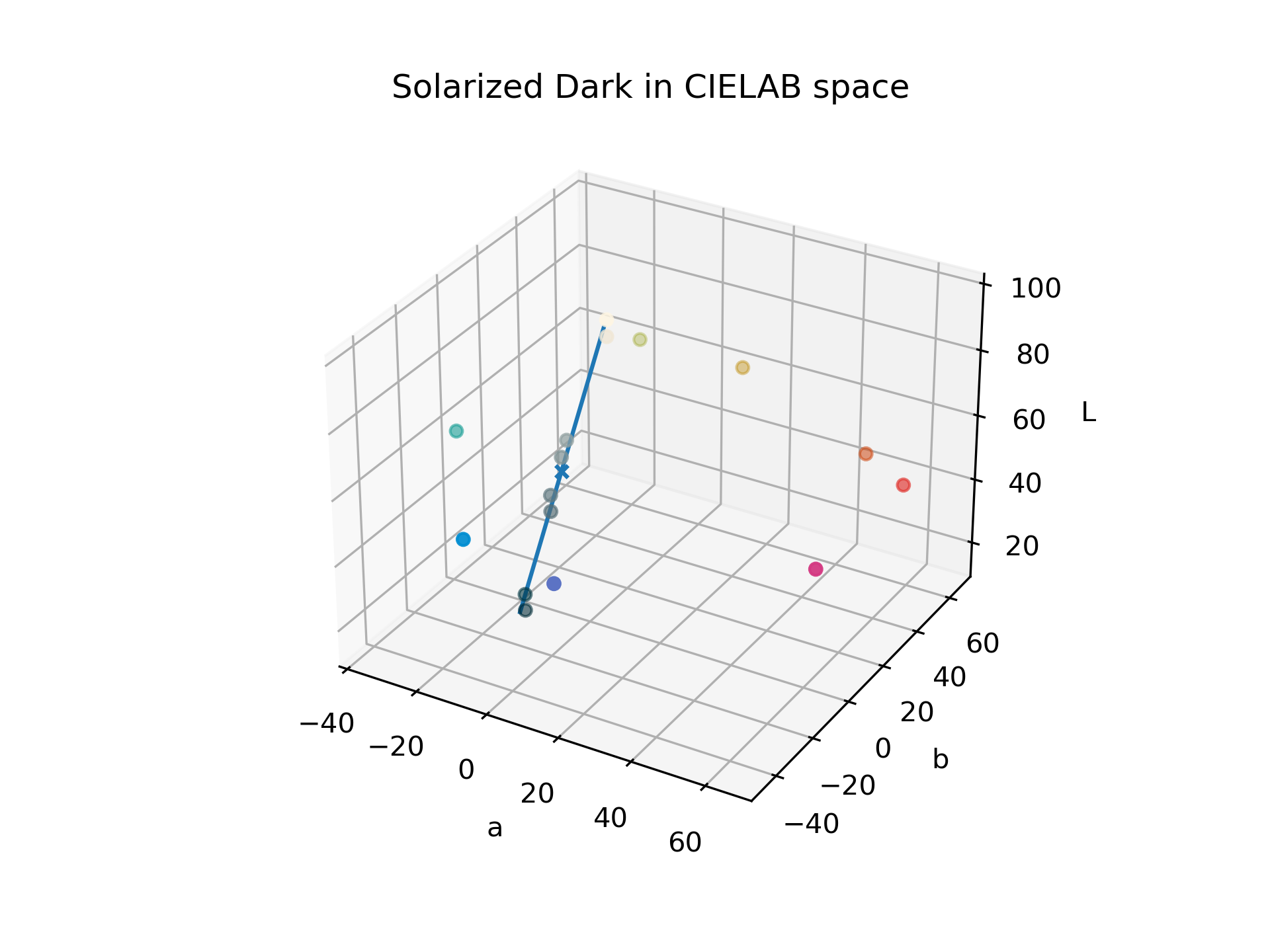 Solarized palette as points in CIELAB space with line