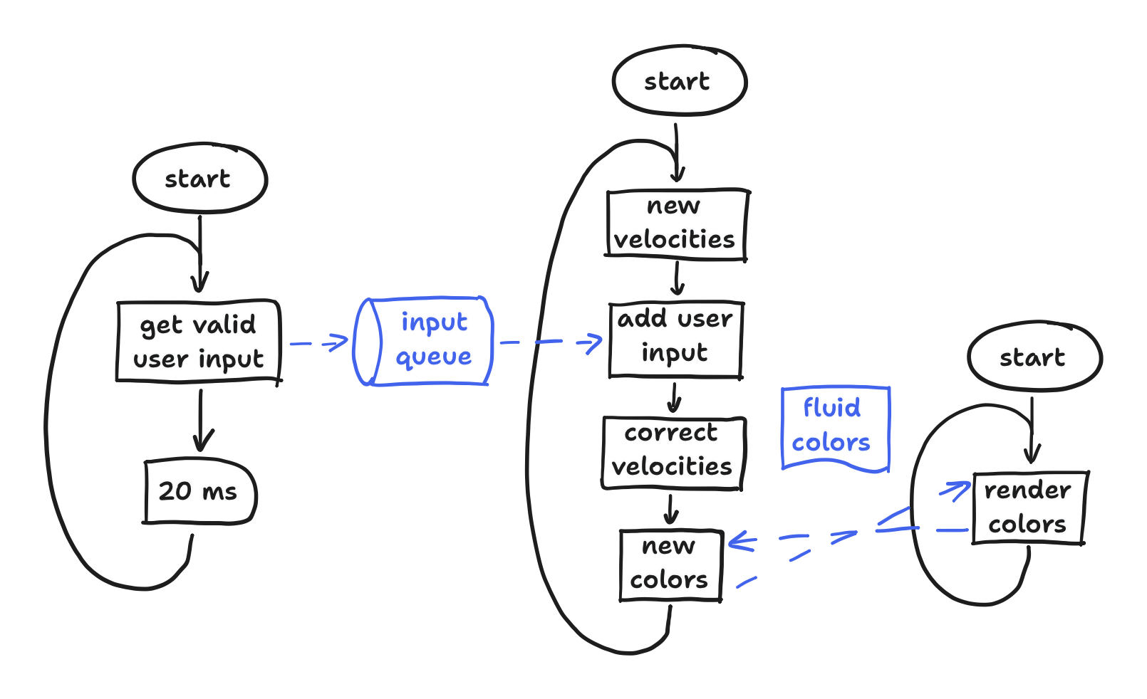 flowchart of new design, showing three concurrent sequences of blocks and communication between them, in blue
