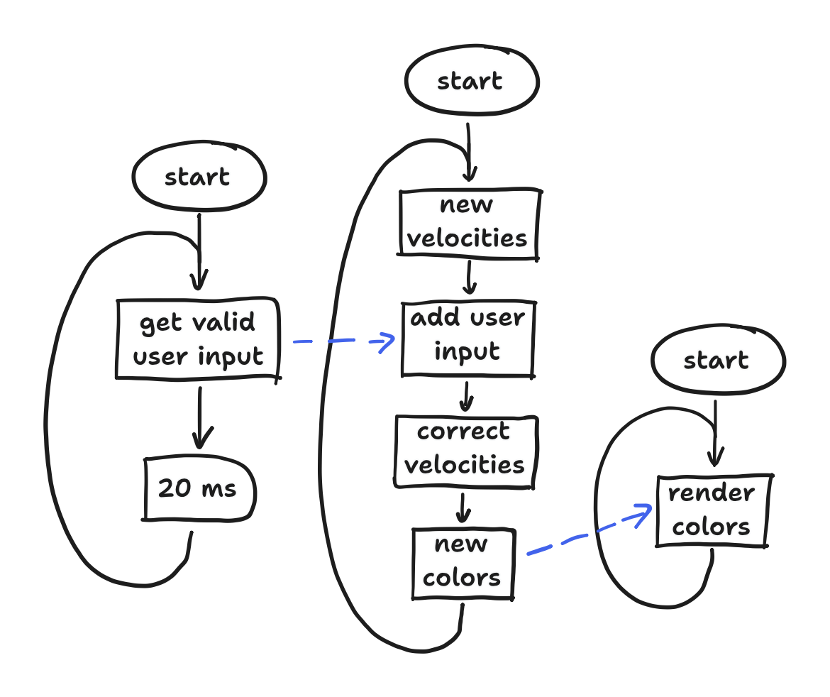 preliminary flowchart of new design, showing three concurrent sequences of blocks and data dependencies between them, in blue