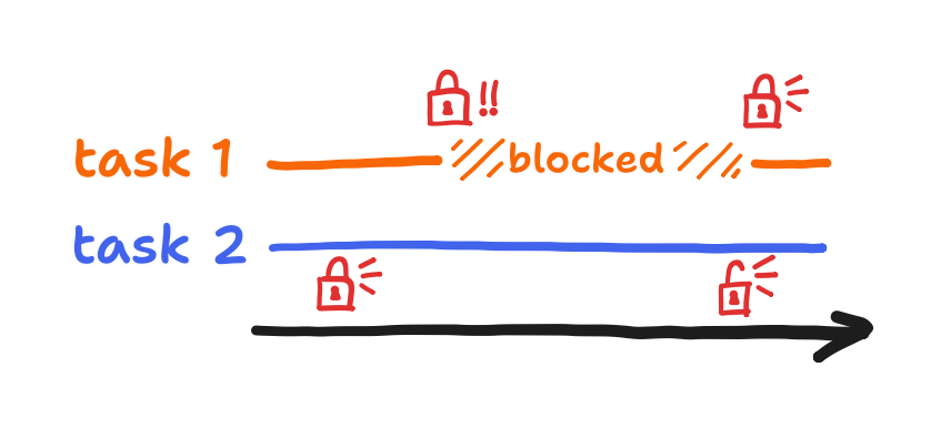 example of how a locked mutex causes a thread to be blocked