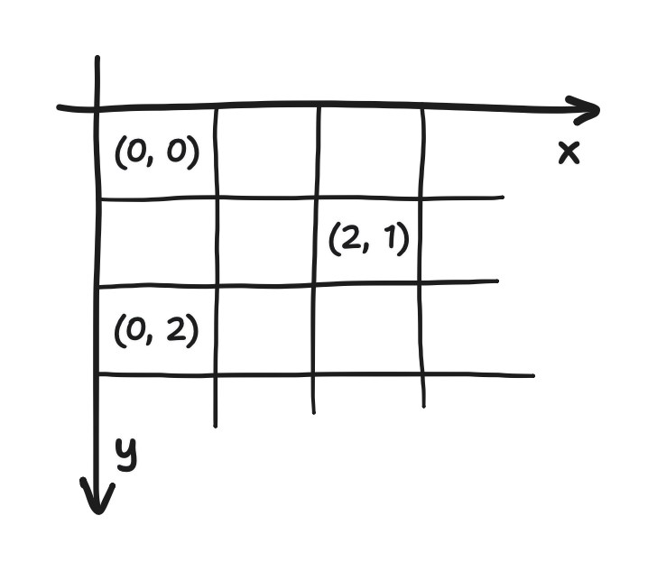 diagram showing Adafruit_GFX coordinates