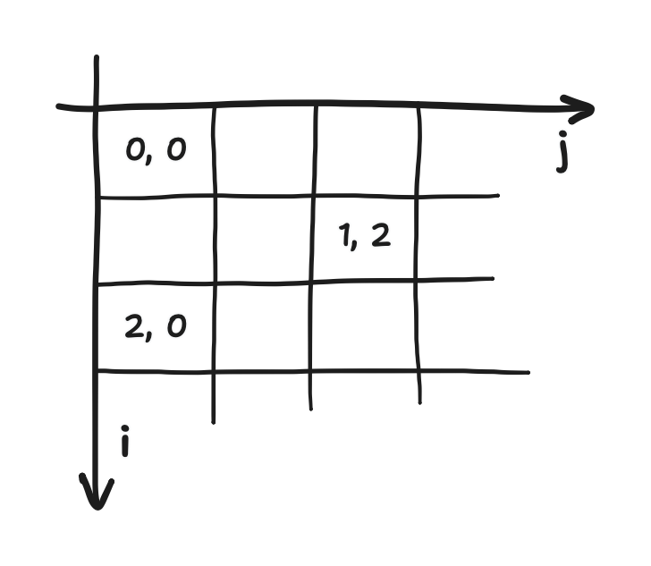 diagram showing i-j indexing