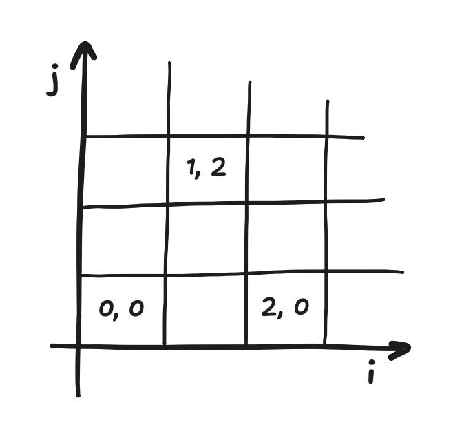 diagram showing Cartesian indexing