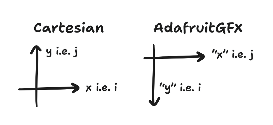 diagram showing the axes of matrix and Cartesian indexing
