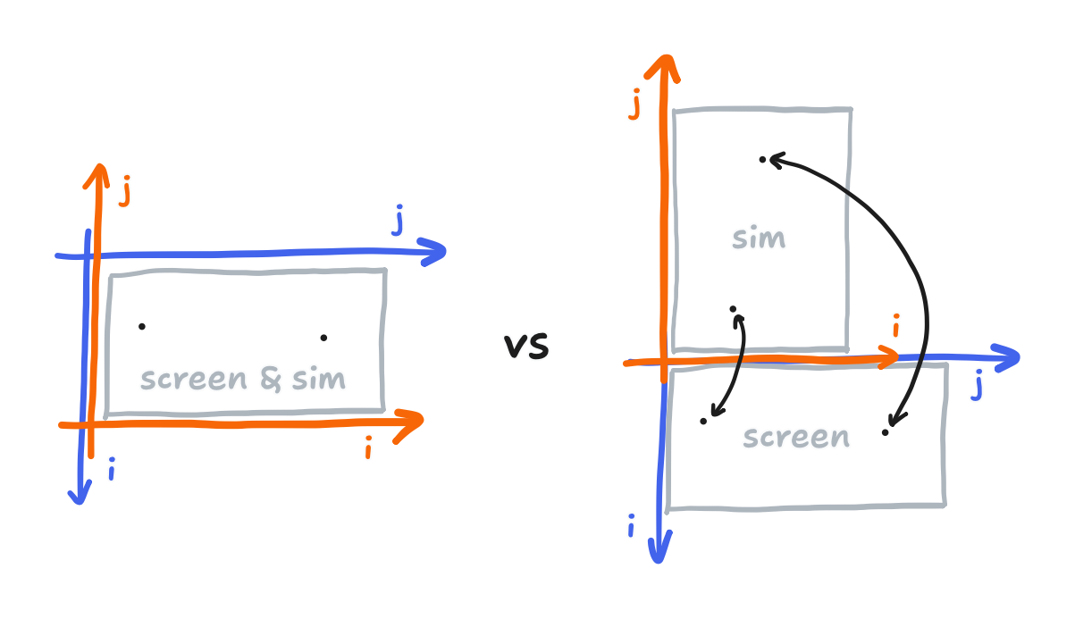 diagram showing the trick, running the sim in that is space rotated relative to the screen, demonstrating that Cartesian indexing and matrix indexing on the same space gives points in that space two different coordinates, whereas the trick forces the points in both indexing schemes to have the same coordinates