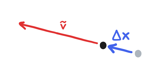 diagram showing how we approximate velocity using the previous displacement
