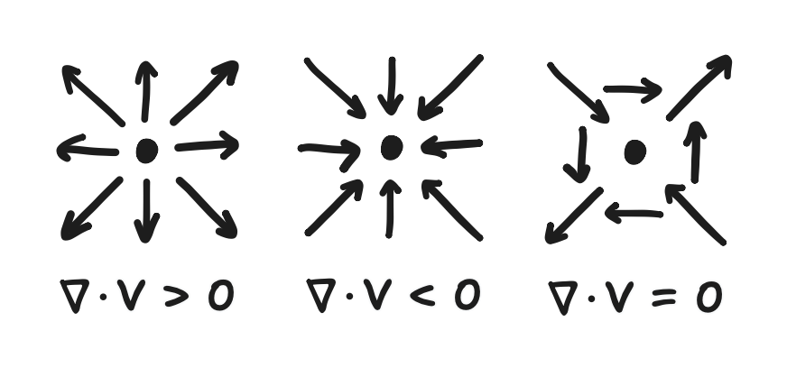 Three diagrams, the left showing outward-pointing arrows, the middle showing inward-pointing arrows, and the right showing a balance between the two.