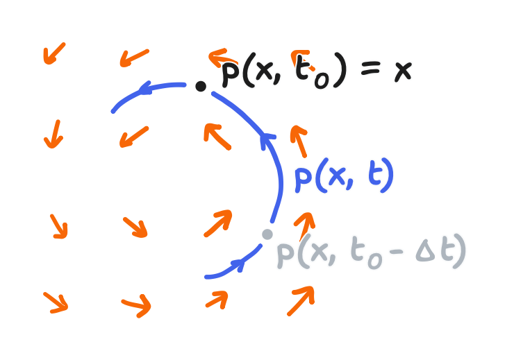 In orange, a velocity field as a vector plot. In blue, a path of a particle that follows the velocity field. In black, a point on the path that represents the position of the particle at time t_0. In grey, a point on the path that represents where the particle was previously at time t_0 minus Delta t.