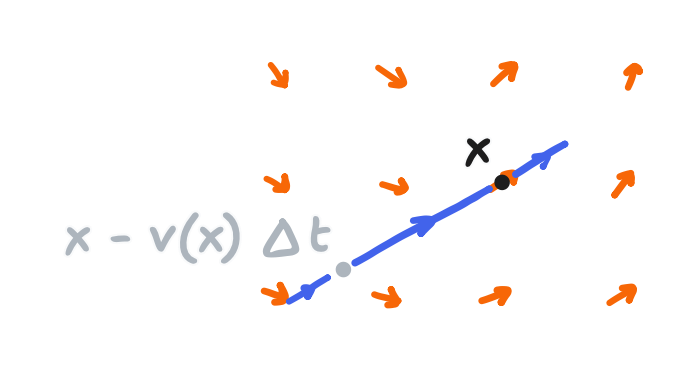In orange, a velocity field as a vector plot. In blue, a straight line that approximates a path of a particle that follows the vector field and extends in the direction of the velocity. In black, a point on the path that represents the position of the particle at time t_0, specifically a particle at a point that coincides on the grid of arrows i.e. the vector plot. In grey, an approximation of the point where the particle was previously at time t_0 - Delta t.